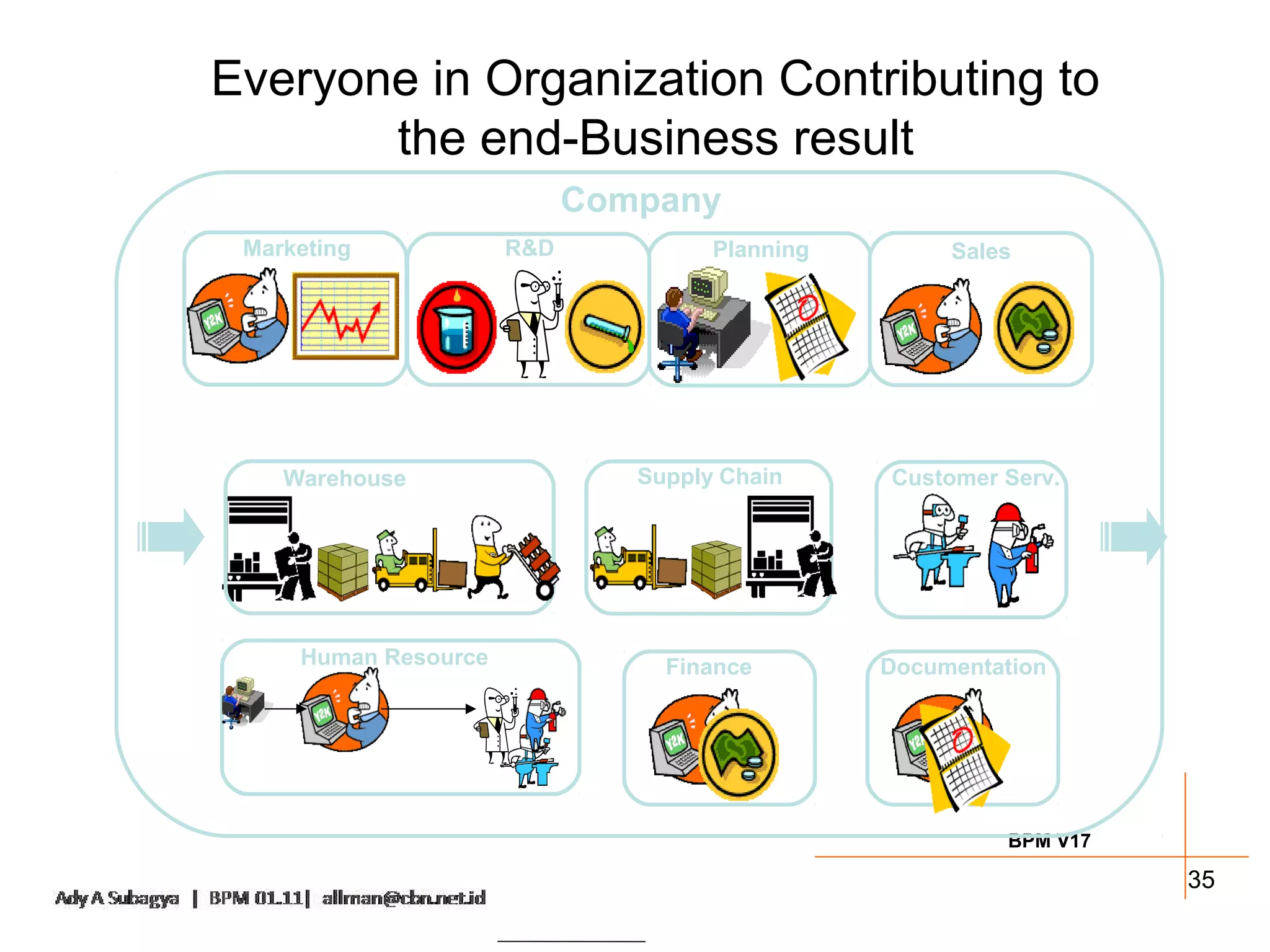Everyone in Organization Contributing to
       the end-Business result
                            Company
 Marketing            R&D            Planning        Sales




    Warehouse                  Supply Chain     Customer Serv.




     Human Resource              Finance        Documentation




                                                         BPM V17

                                                                   35
 