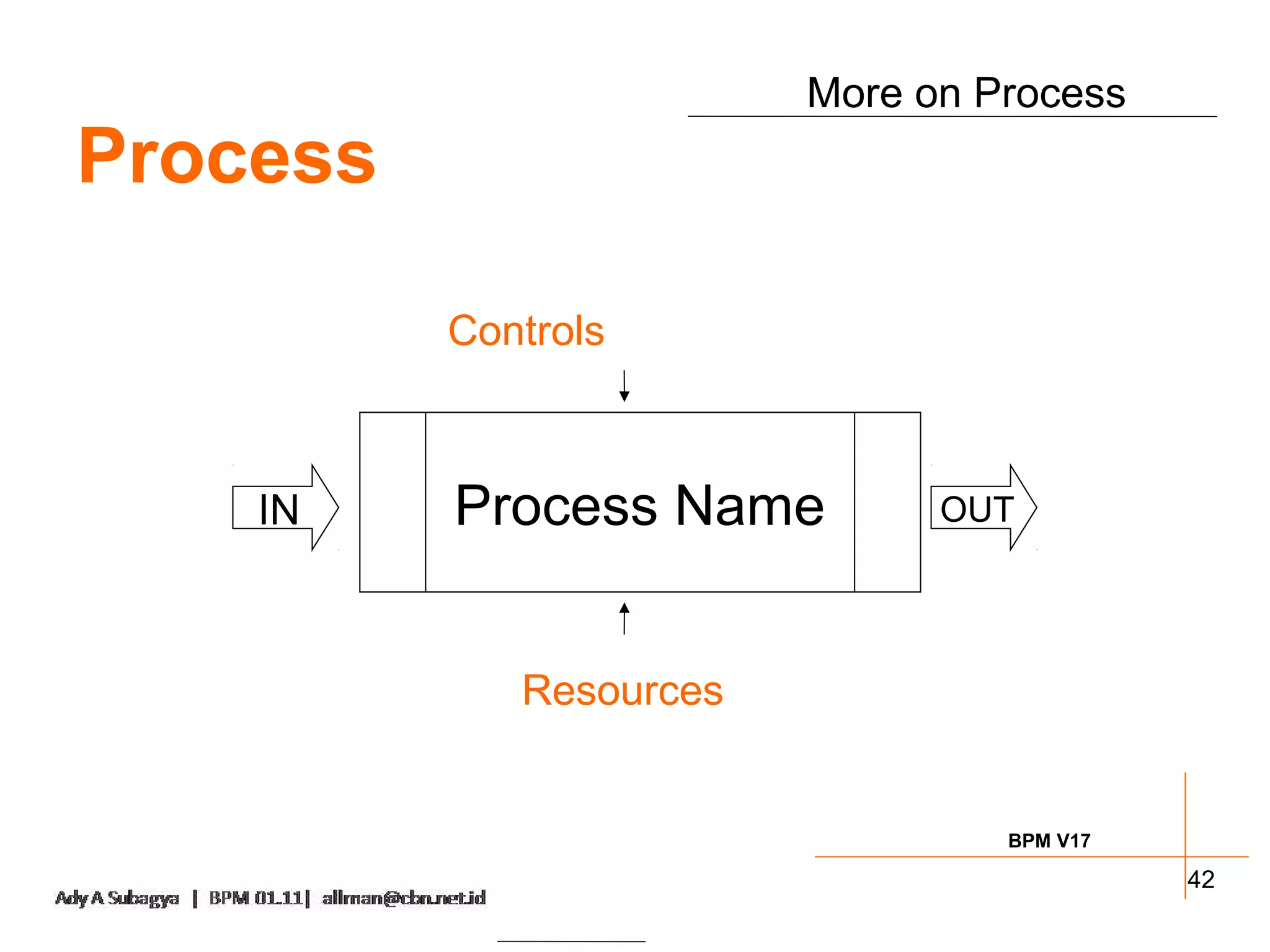 More on Process
Process

          Controls



    IN    Process Name         OUT




             Resources


                                  BPM V17

                                            42
 
