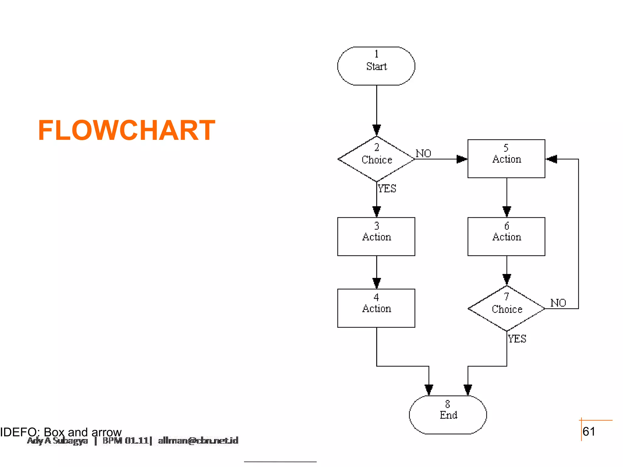 FLOWCHART




                       BPM V17

IDEFO: Box and arrow             61
 