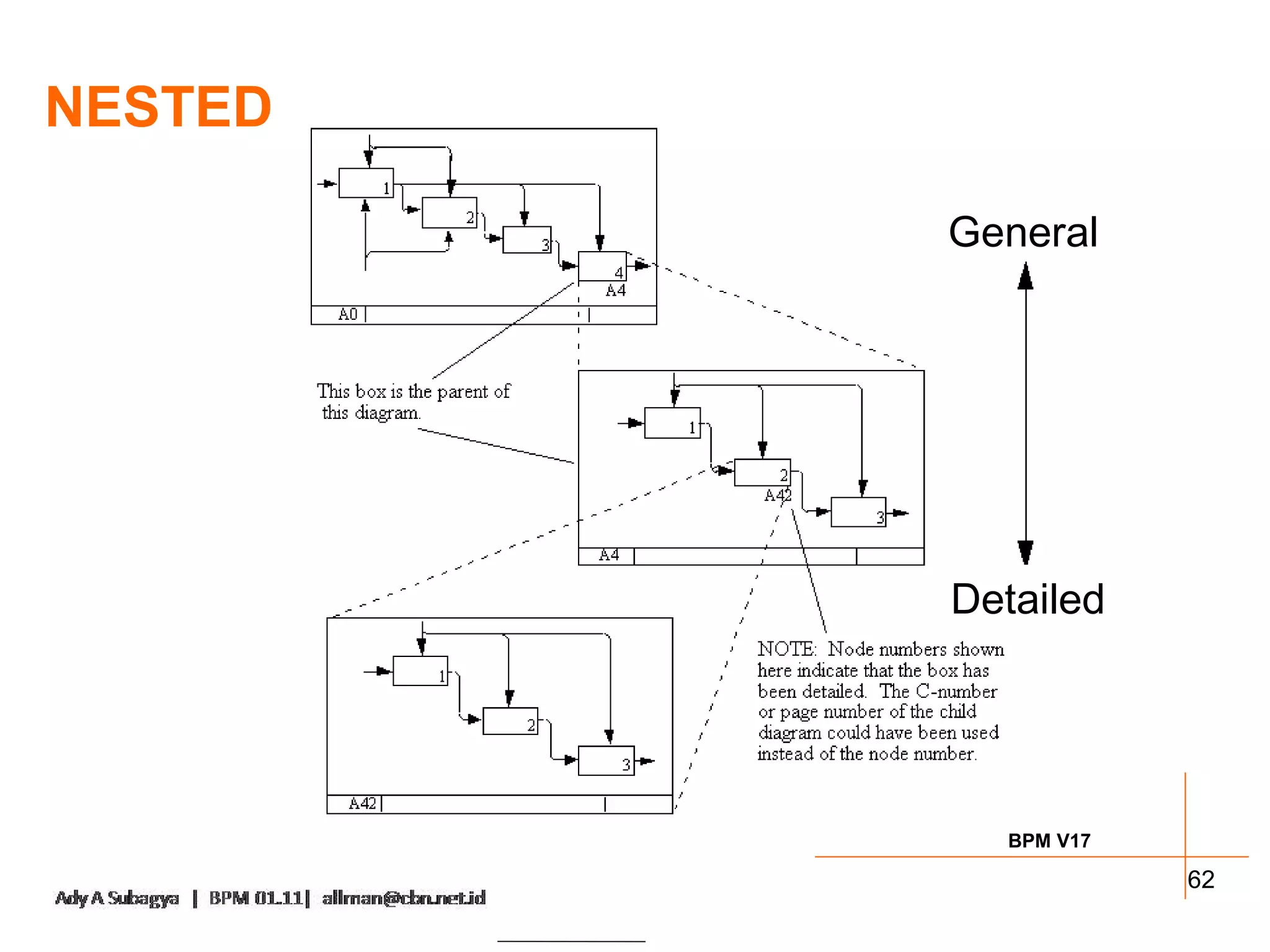 NESTED

         General




         Detailed




           BPM V17

                     62
 