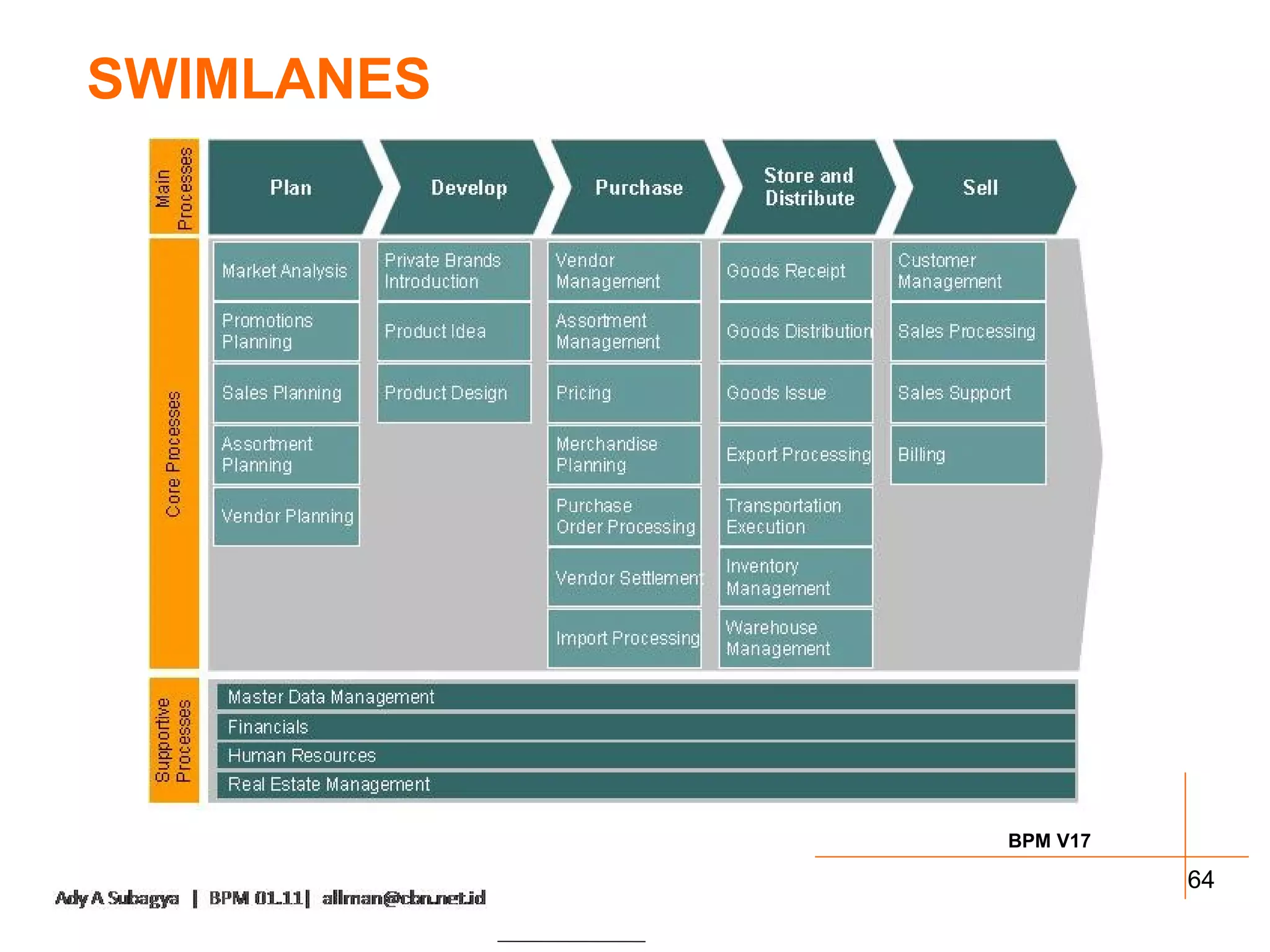 SWIMLANES




            BPM V17

                      64
 