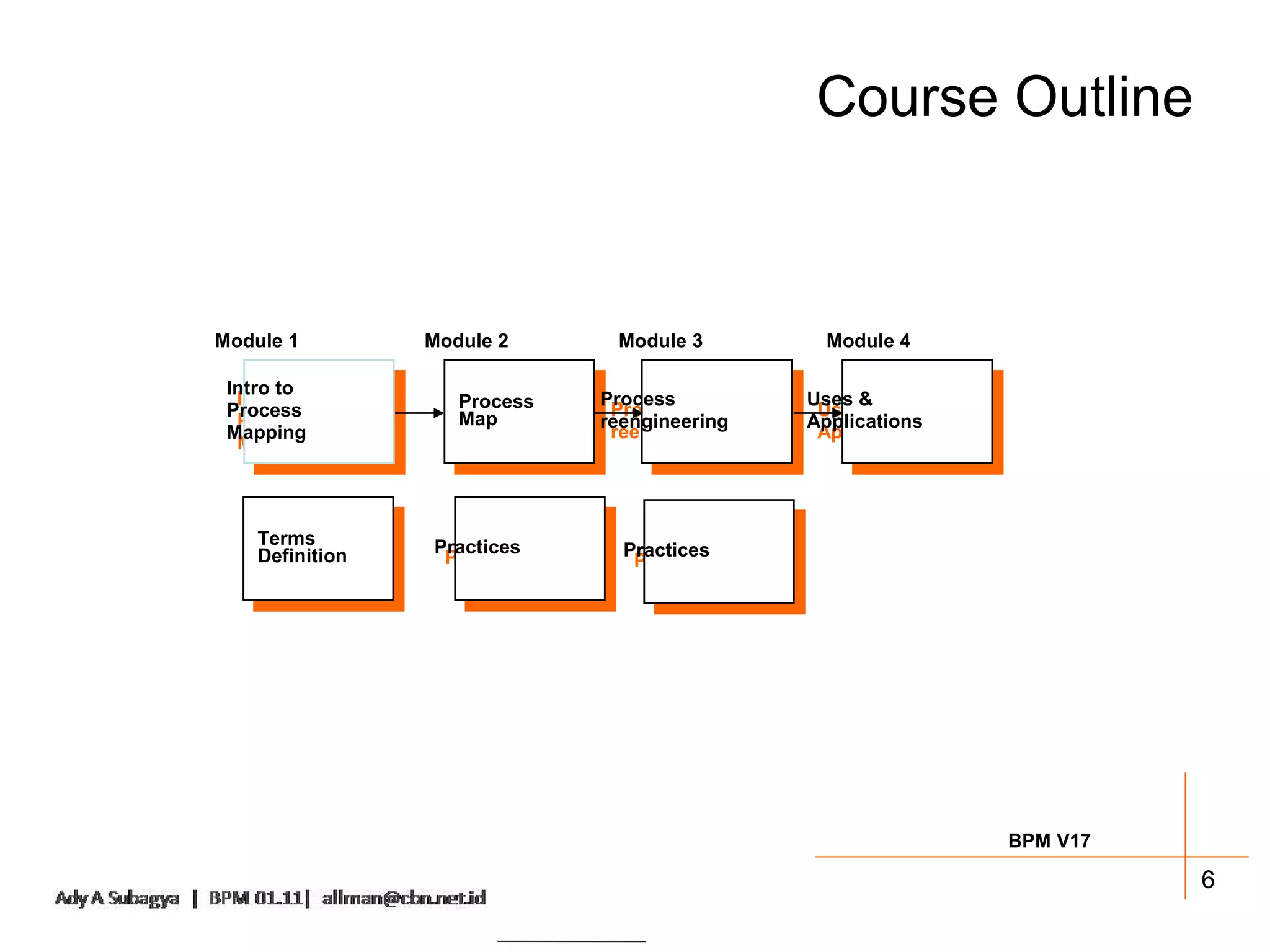 Course Outline



Module 1          Module 2       Module 3          Module 4

 Intro to
  Intro to           Process    Process          Uses &
 Process              Process
                     Map         Process          Uses &
  Process             Map       reengineering    Applications
 Mapping                         reengineering    Applications
  Mapping



    Terms         Practices
     Terms
    Definition     Practices      Practices
     Definition                    Practices




                                                                 BPM V17

                                                                           6
 