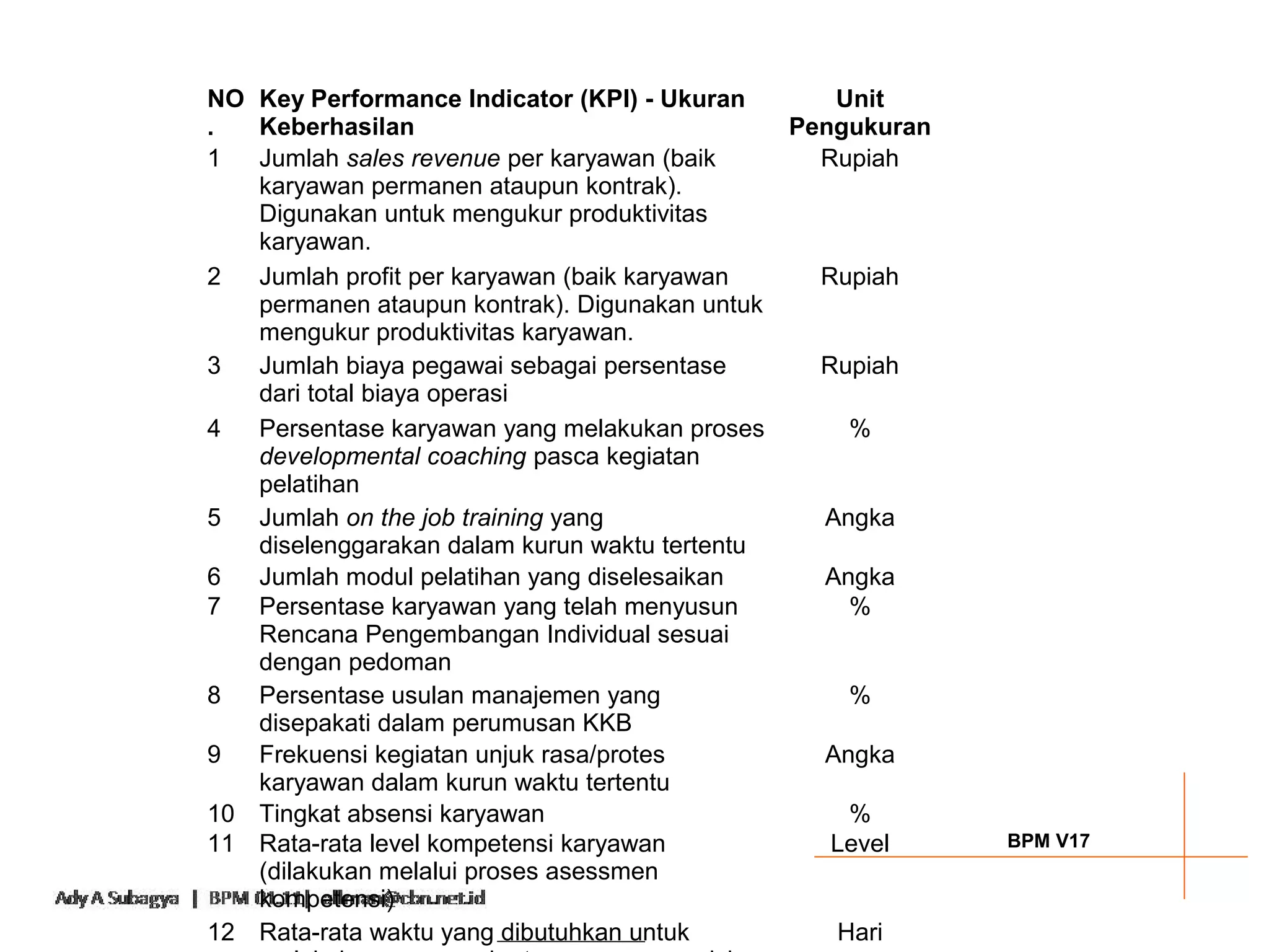 NO Key Performance Indicator (KPI) - Ukuran      Unit
.  Keberhasilan                               Pengukuran
1  Jumlah sales revenue per karyawan (baik      Rupiah
   karyawan permanen ataupun kontrak).
   Digunakan untuk mengukur produktivitas
   karyawan.
2  Jumlah profit per karyawan (baik karyawan    Rupiah
   permanen ataupun kontrak). Digunakan untuk
   mengukur produktivitas karyawan.
3  Jumlah biaya pegawai sebagai persentase      Rupiah
   dari total biaya operasi
4  Persentase karyawan yang melakukan proses      %
   developmental coaching pasca kegiatan
   pelatihan
5  Jumlah on the job training yang              Angka
   diselenggarakan dalam kurun waktu tertentu
6  Jumlah modul pelatihan yang diselesaikan     Angka
7  Persentase karyawan yang telah menyusun        %
   Rencana Pengembangan Individual sesuai
   dengan pedoman
8  Persentase usulan manajemen yang               %
   disepakati dalam perumusan KKB
9  Frekuensi kegiatan unjuk rasa/protes         Angka
   karyawan dalam kurun waktu tertentu
10 Tingkat absensi karyawan                       %
11 Rata-rata level kompetensi karyawan           Level     BPM V17
   (dilakukan melalui proses asessmen
   kompetensi)
12 Rata-rata waktu yang dibutuhkan untuk         Hari
 