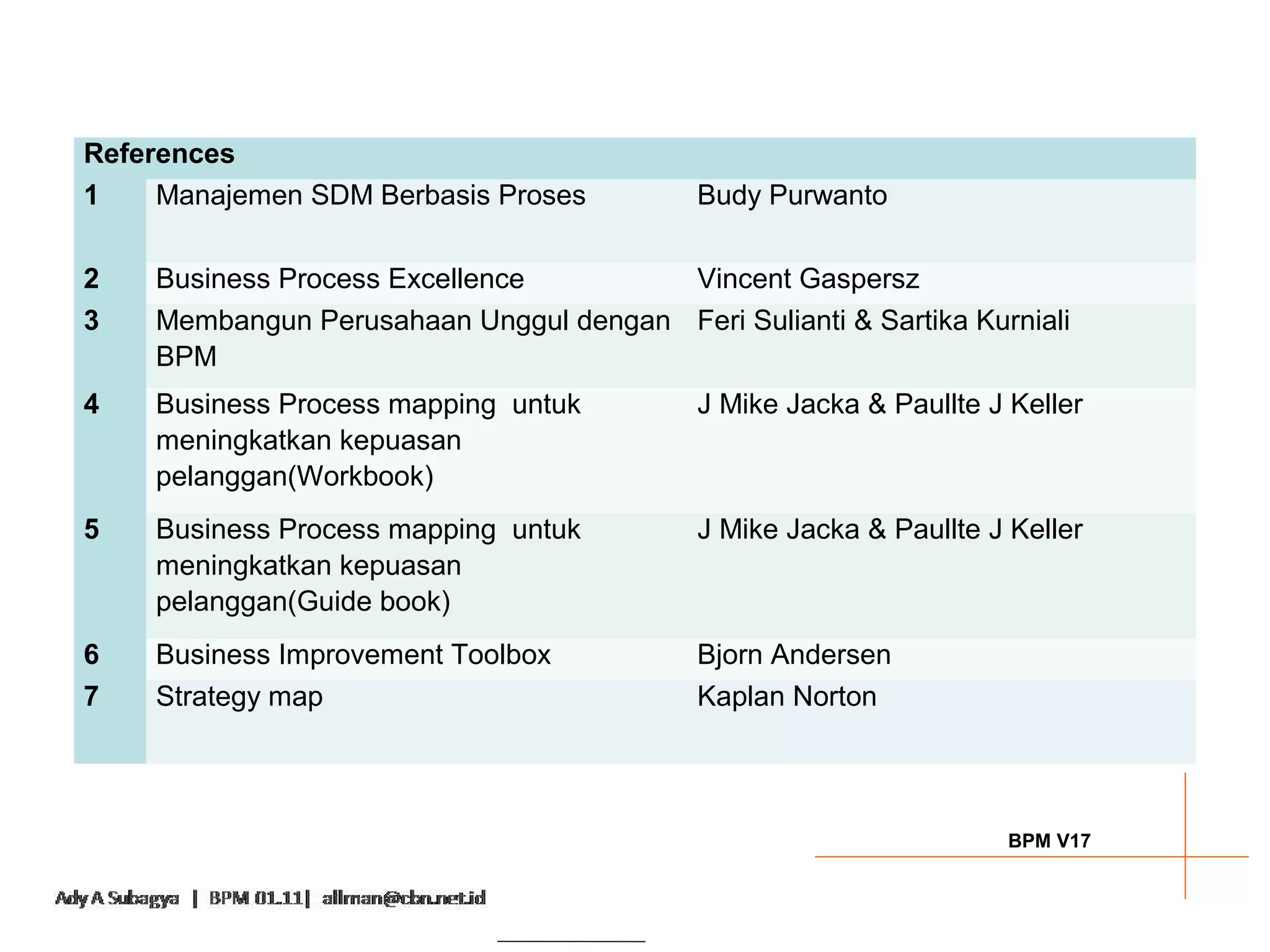 References
1    Manajemen SDM Berbasis Proses         Budy Purwanto

2   Business Process Excellence        Vincent Gaspersz
3   Membangun Perusahaan Unggul dengan Feri Sulianti & Sartika Kurniali
    BPM
4   Business Process mapping untuk         J Mike Jacka & Paullte J Keller
    meningkatkan kepuasan
    pelanggan(Workbook)
5   Business Process mapping untuk         J Mike Jacka & Paullte J Keller
    meningkatkan kepuasan
    pelanggan(Guide book)
6   Business Improvement Toolbox           Bjorn Andersen
7   Strategy map                           Kaplan Norton




                                                                   BPM V17
 