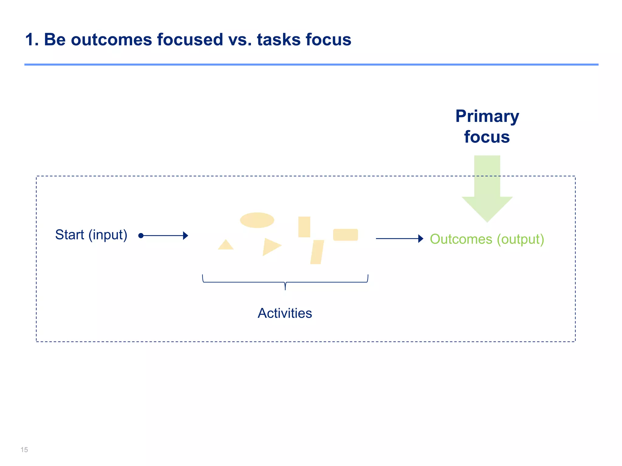 1515
1. Be outcomes focused vs. tasks focus
Start (input) Outcomes (output)
Activities
Primary
focus
 