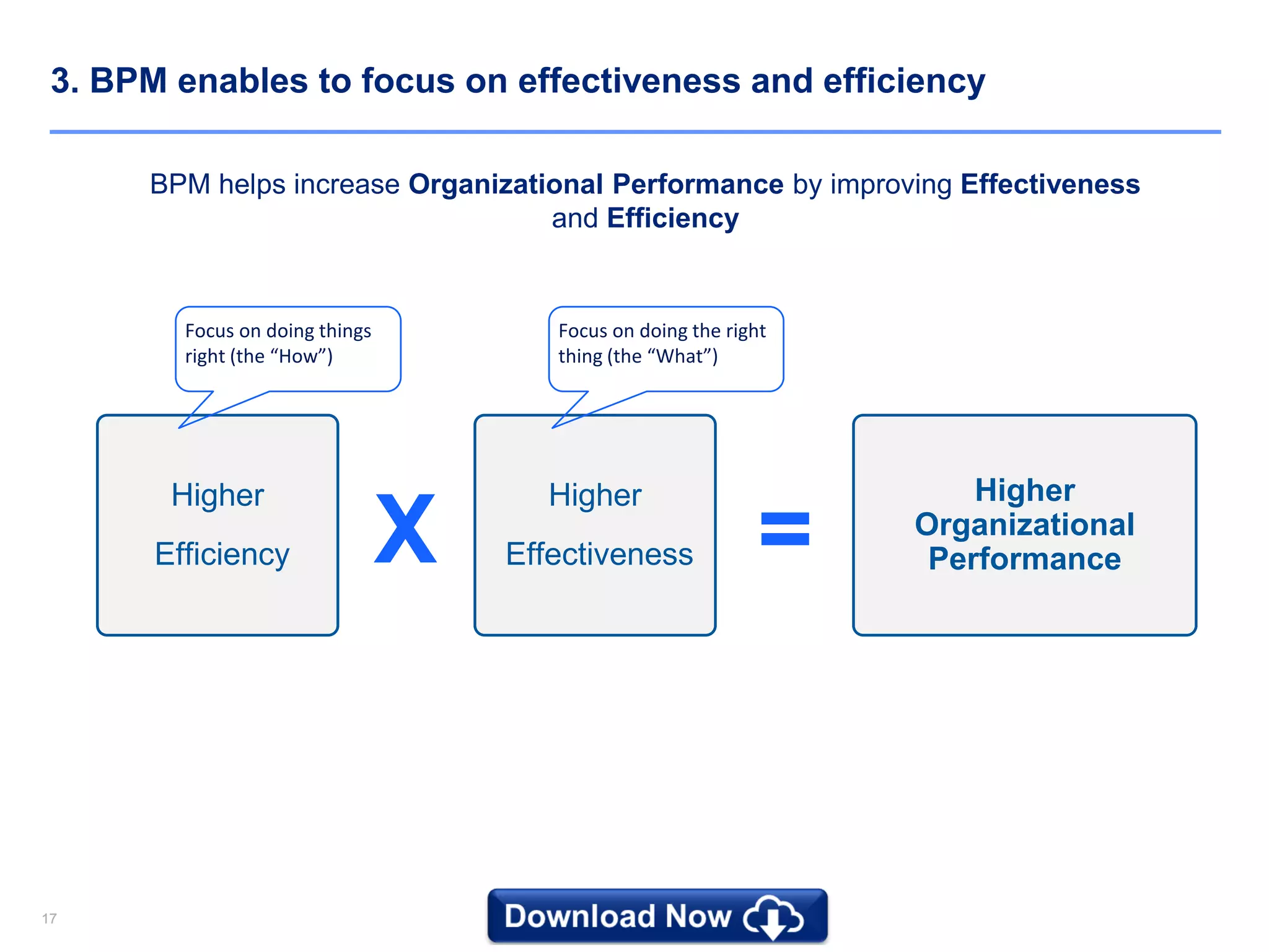 1717
3. BPM enables to focus on effectiveness and efficiency
BPM helps increase Organizational Performance by improving Effectiveness
and Efficiency
Higher
Efficiency
Higher
Effectiveness
Higher
Organizational
PerformanceX =
Focus on doing things
right (the “How”)
Focus on doing the right
thing (the “What”)
 