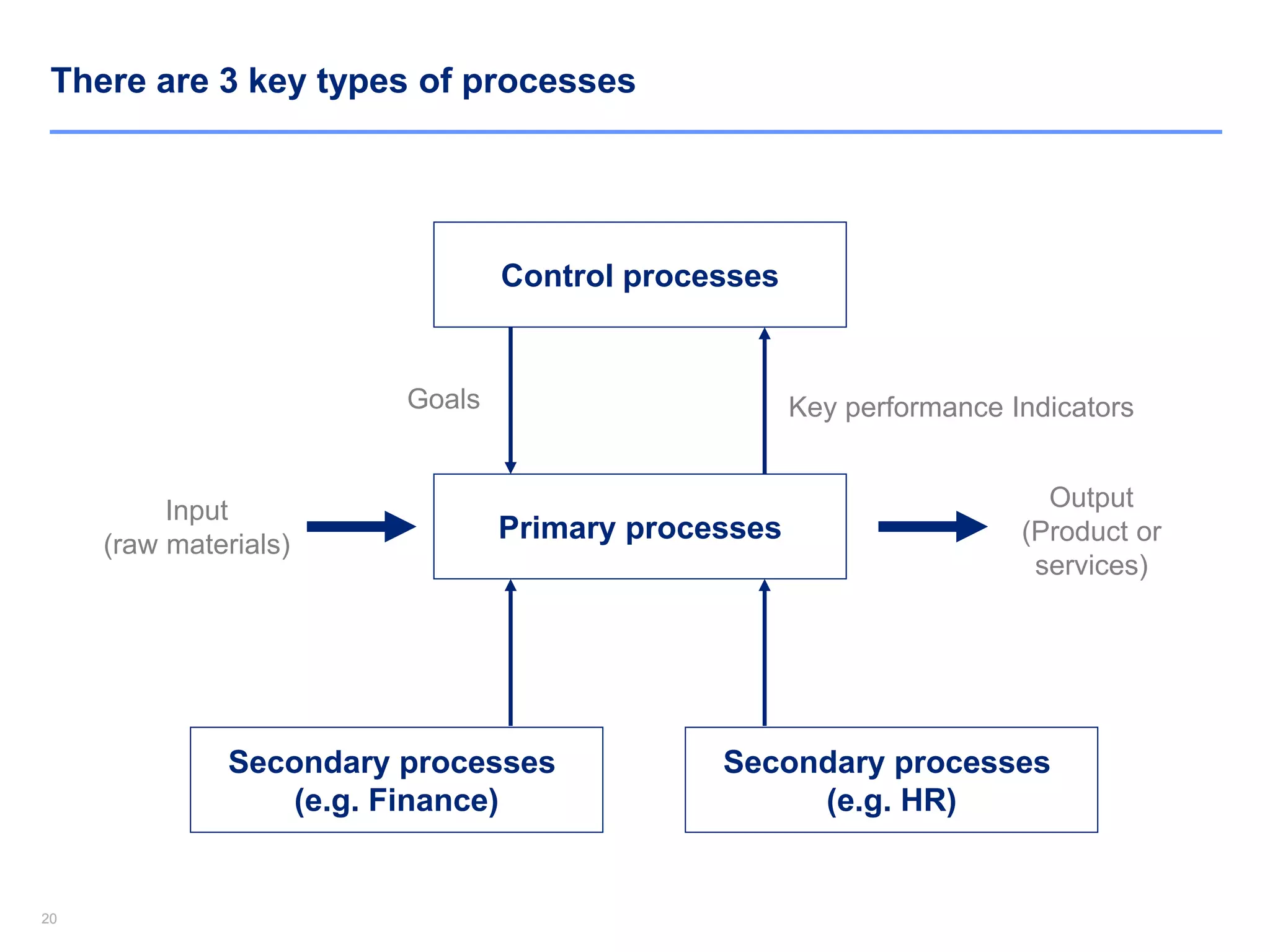 2020
There are 3 key types of processes
Input
(raw materials)
Primary processes
Output
(Product or
services)
Control processes
Secondary processes
(e.g. Finance)
Secondary processes
(e.g. HR)
Goals Key performance Indicators
 