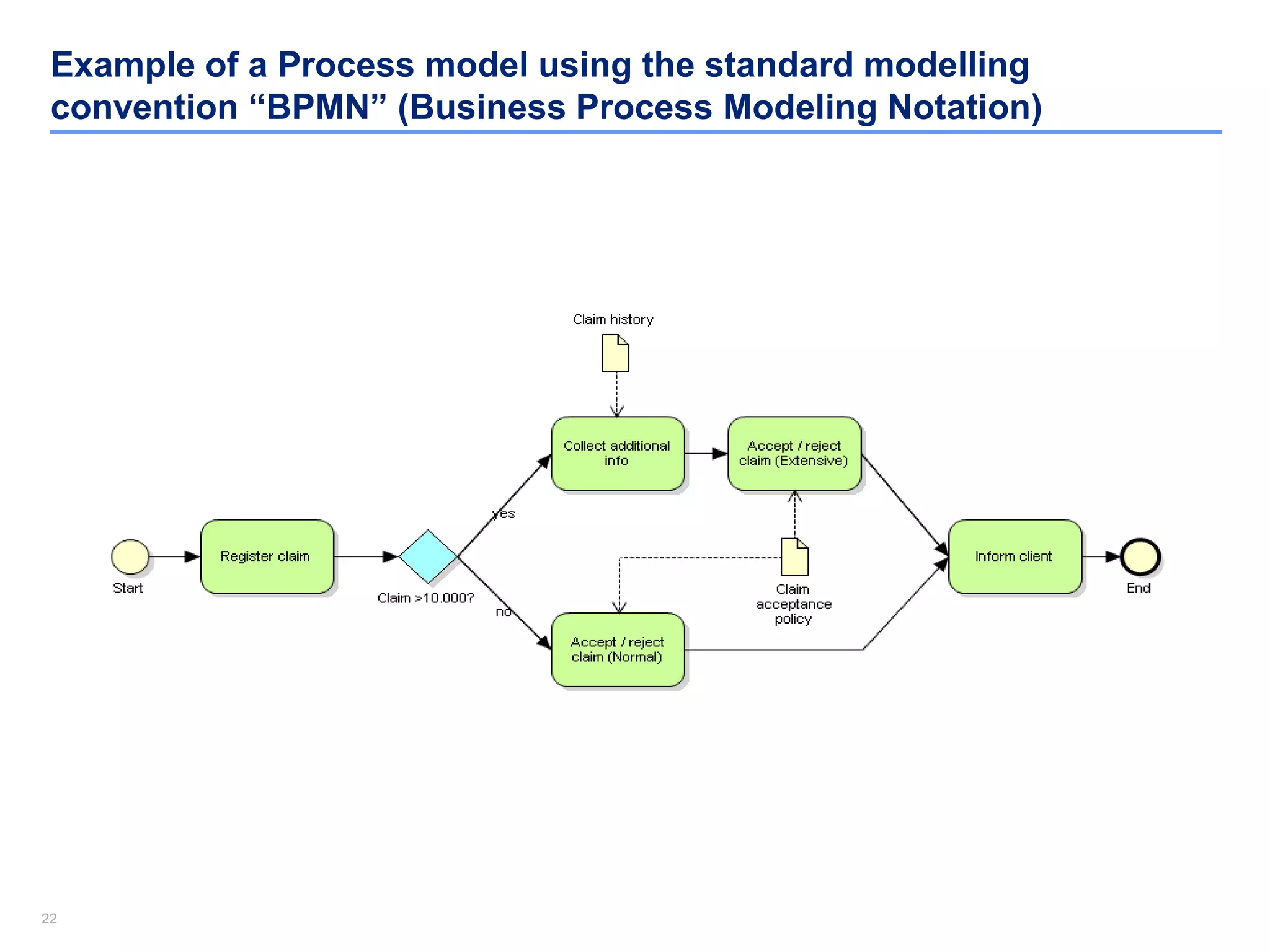 2222
Example of a Process model using the standard modelling
convention “BPMN” (Business Process Modeling Notation)
 