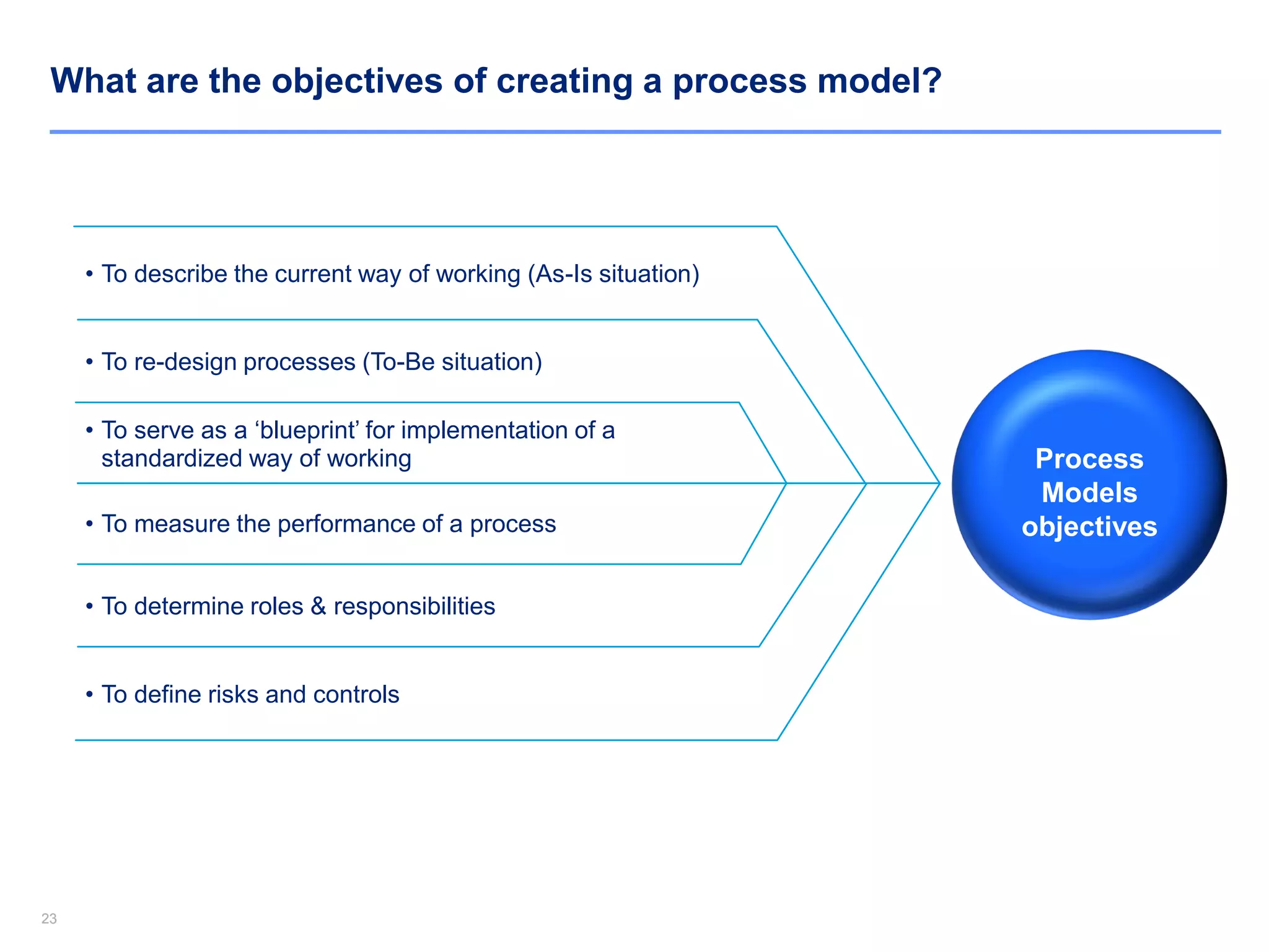 2323
What are the objectives of creating a process model?
• To describe the current way of working (As-Is situation)
• To re-design processes (To-Be situation)
• To serve as a ‘blueprint’ for implementation of a
standardized way of working
• To measure the performance of a process
• To determine roles & responsibilities
• To define risks and controls
Process
Models
objectives
 