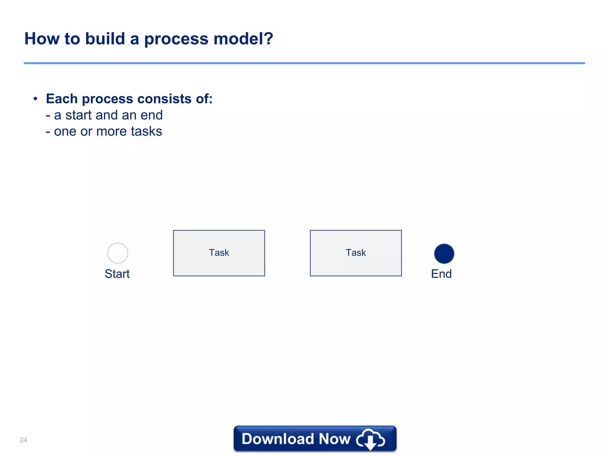 2424
How to build a process model?
• Each process consists of:
- a start and an end
- one or more tasks
Task
Start End
Task
 