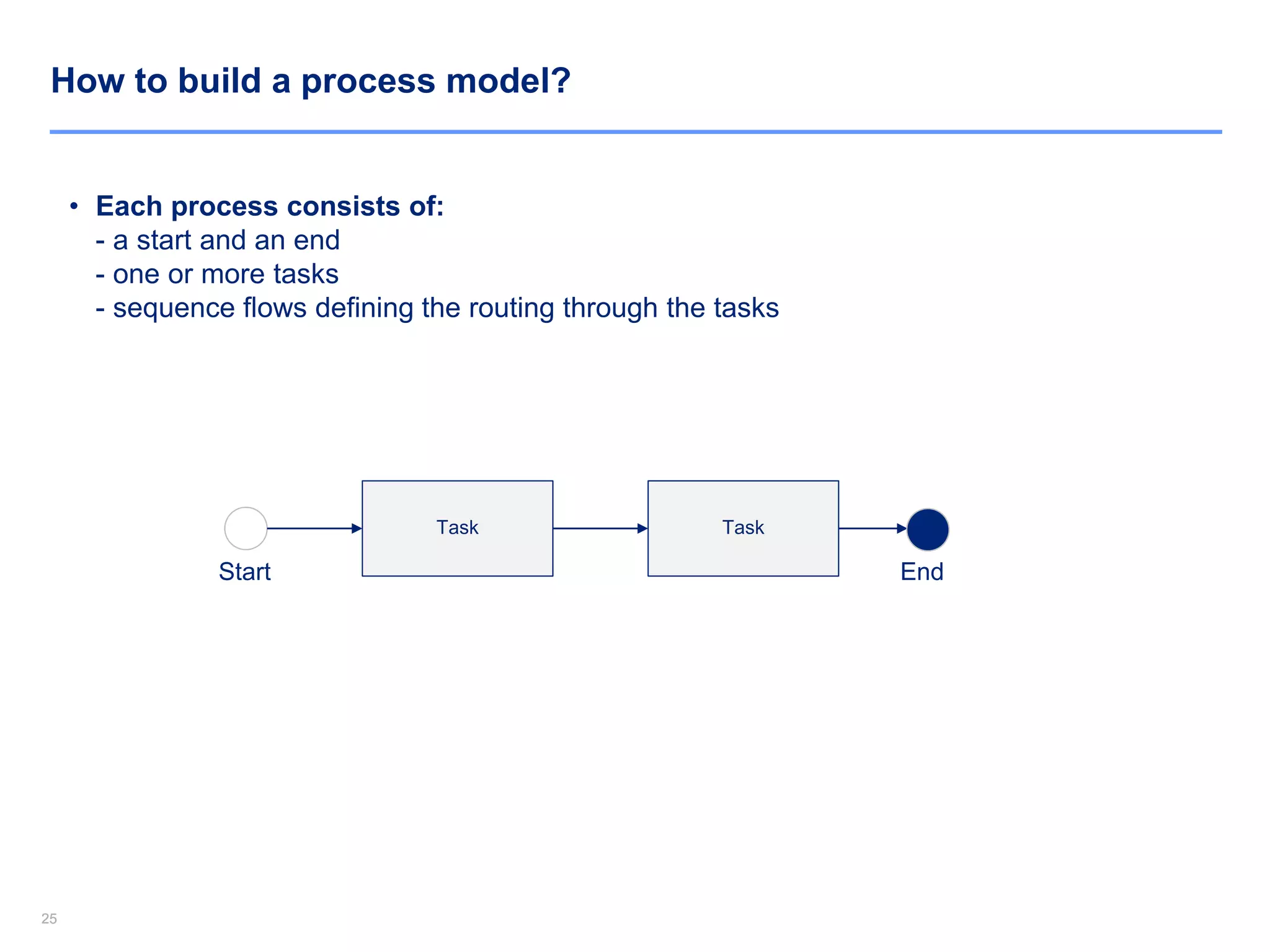 2525
How to build a process model?
• Each process consists of:
- a start and an end
- one or more tasks
- sequence flows defining the routing through the tasks
Task
Start End
Task
 