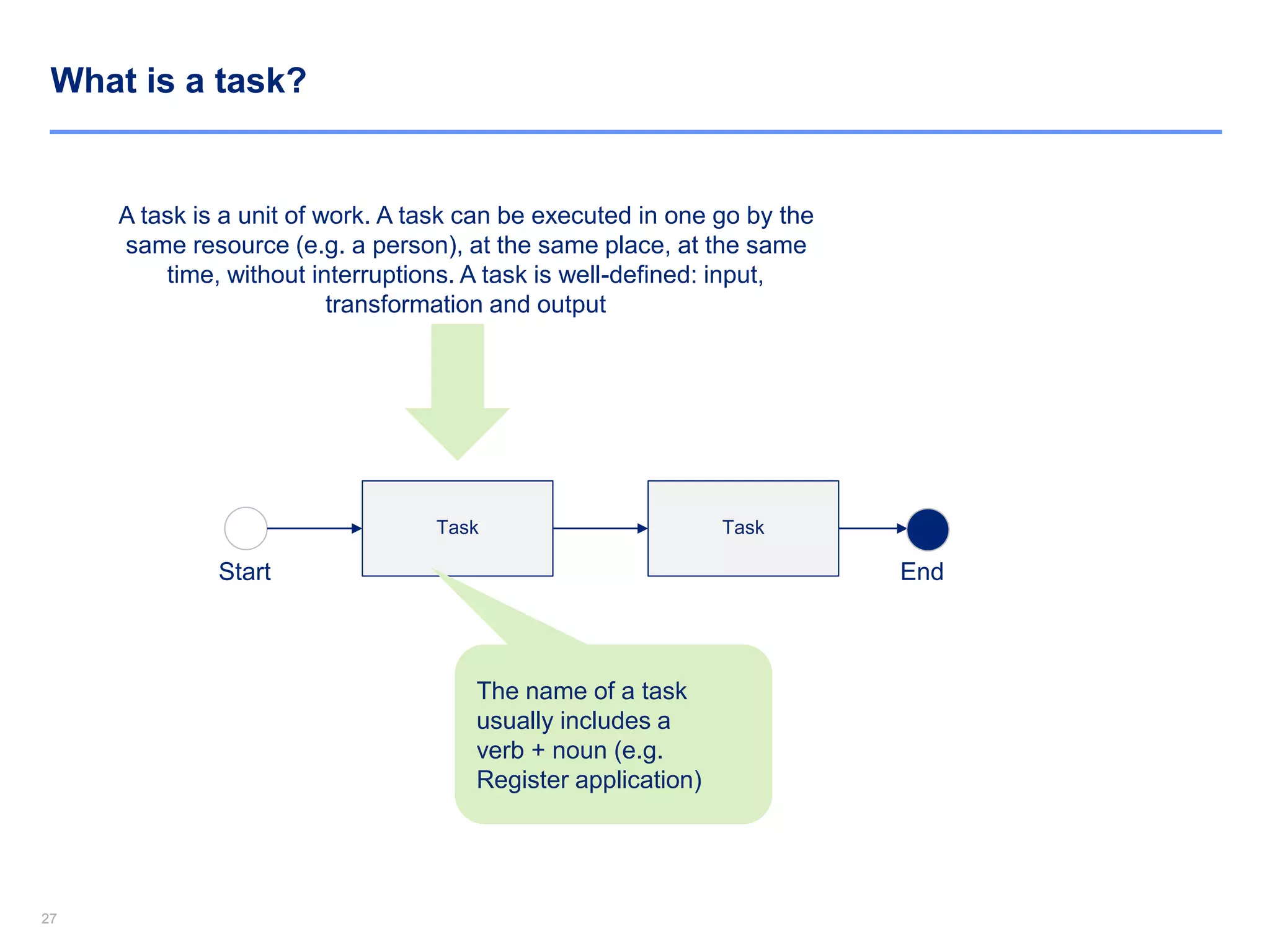 2727
What is a task?
A task is a unit of work. A task can be executed in one go by the
same resource (e.g. a person), at the same place, at the same
time, without interruptions. A task is well-defined: input,
transformation and output
Task
Start End
Task
The name of a task
usually includes a
verb + noun (e.g.
Register application)
 