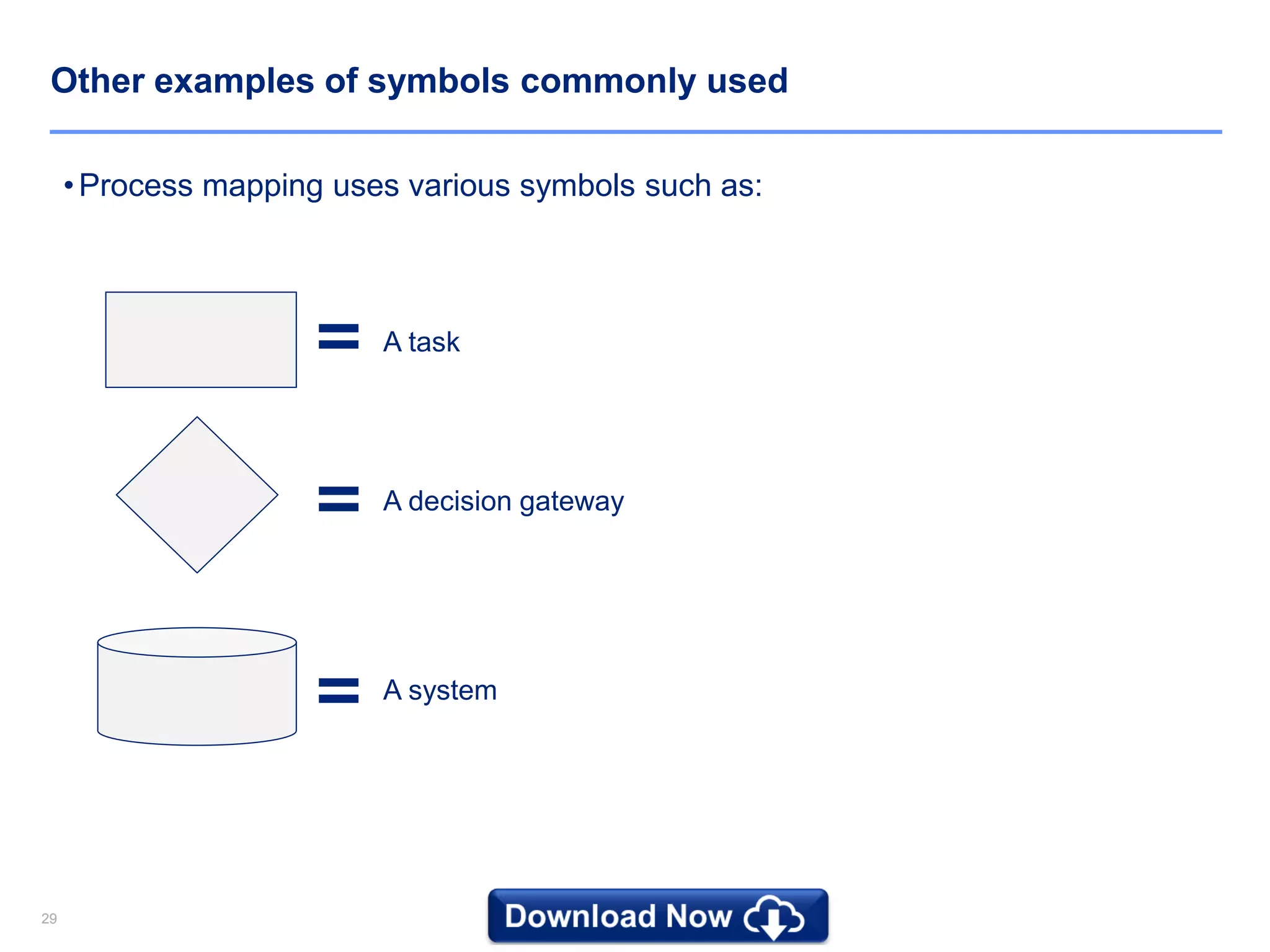 2929
•Process mapping uses various symbols such as:
=
=
=
A task
A decision gateway
A system
Other examples of symbols commonly used
 