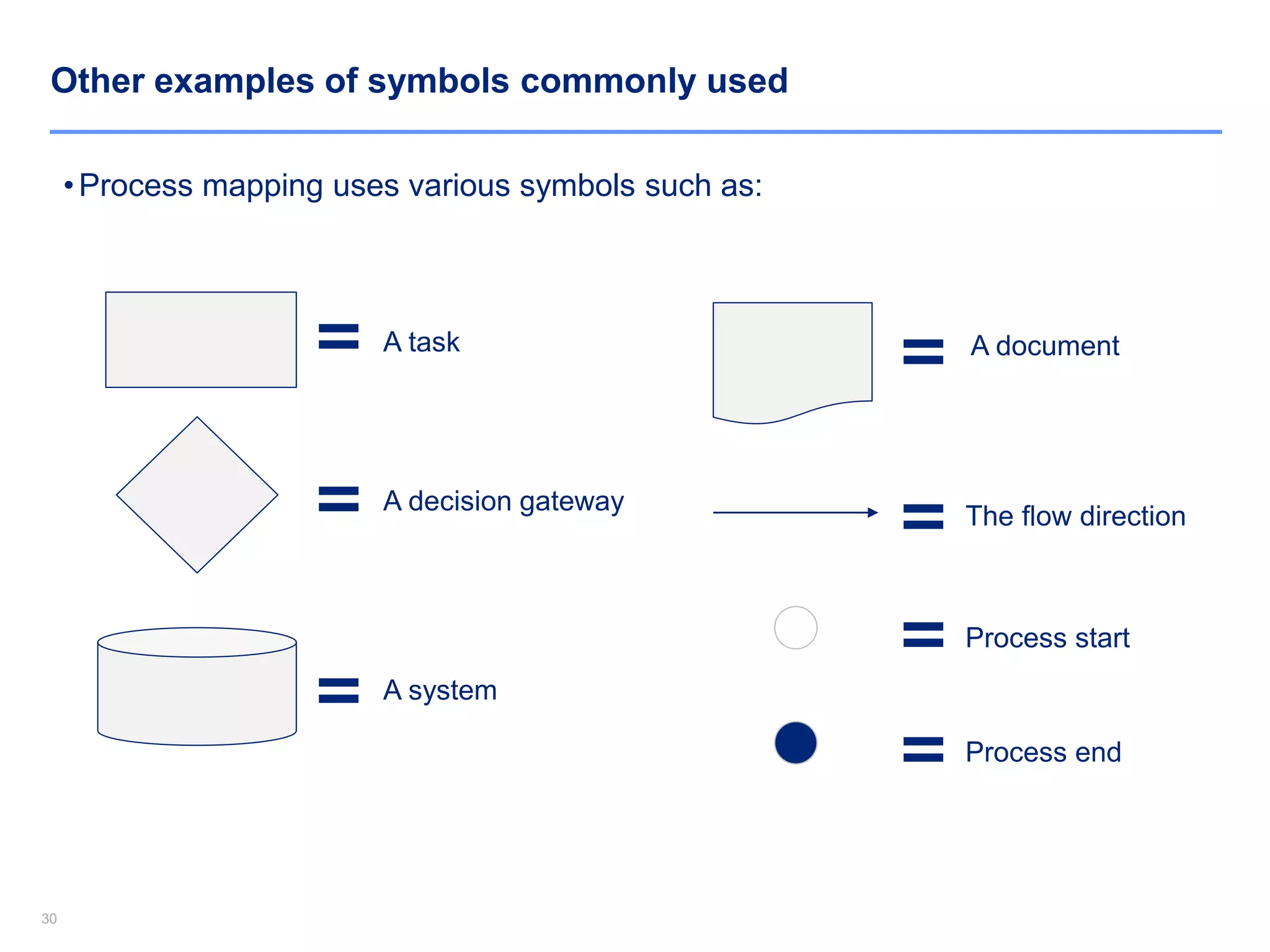 3030
•Process mapping uses various symbols such as:
=
=
=
=A task
A decision gateway
A system
A document
= The flow direction
=
=
Process start
Process end
Other examples of symbols commonly used
 
