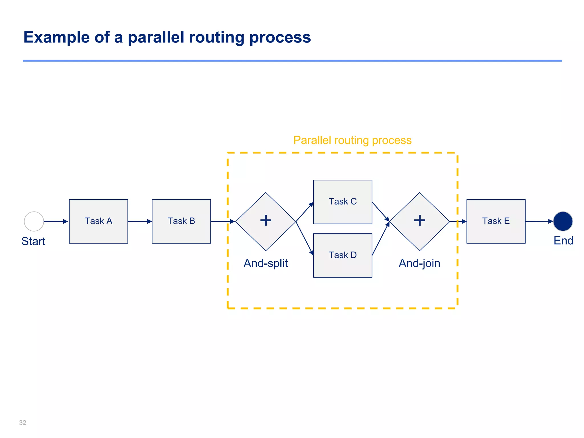3232
Example of a parallel routing process
Task A Task B
Start
+
And-split
Task D
Task C
+
And-join
Task E
End
Parallel routing process
 