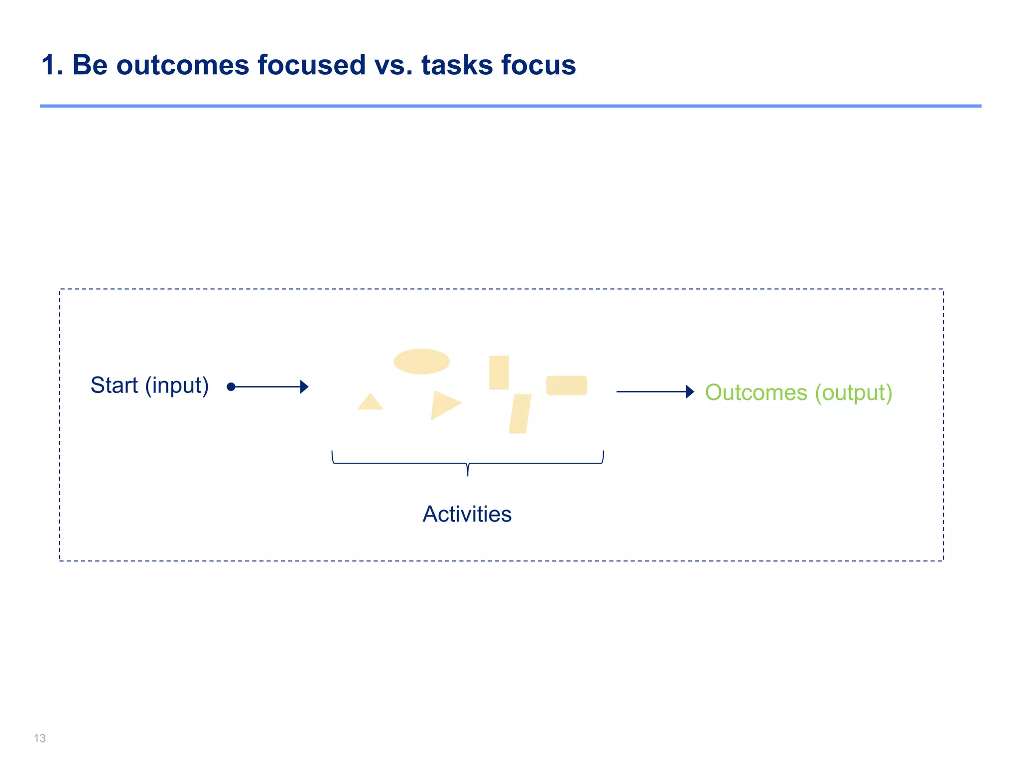 1313
1. Be outcomes focused vs. tasks focus
Start (input) Outcomes (output)
Activities
 