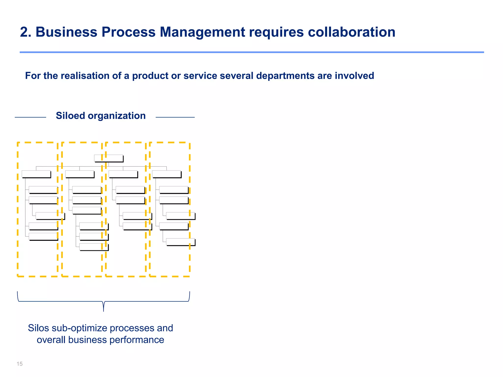 1515
2. Business Process Management requires collaboration
For the realisation of a product or service several departments are involved
Siloed organization
Silos sub-optimize processes and
overall business performance
 