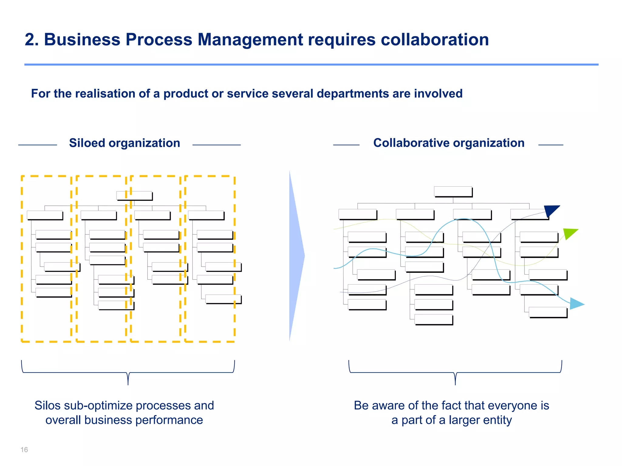 1616
2. Business Process Management requires collaboration
For the realisation of a product or service several departments are involved
Siloed organization Collaborative organization
Silos sub-optimize processes and
overall business performance
Be aware of the fact that everyone is
a part of a larger entity
 