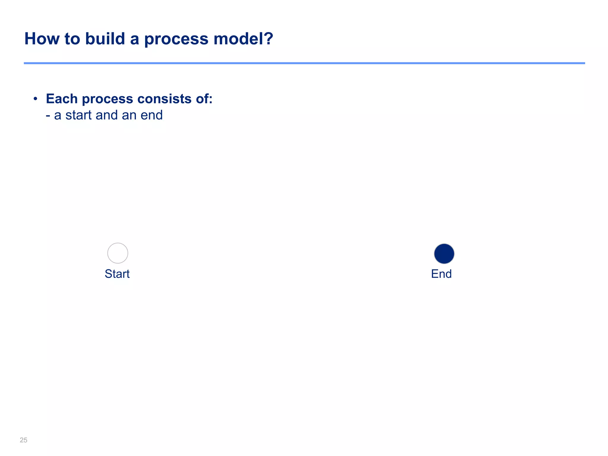2525
How to build a process model?
• Each process consists of:
- a start and an end
Start End
 