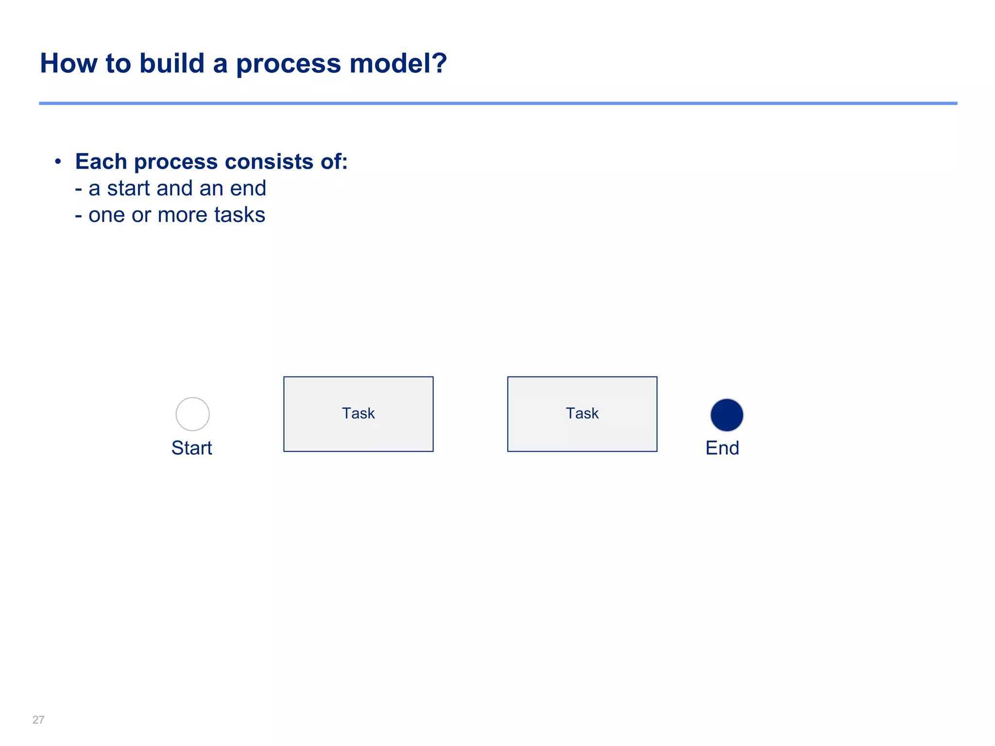 2727
How to build a process model?
• Each process consists of:
- a start and an end
- one or more tasks
Task
Start End
Task
 
