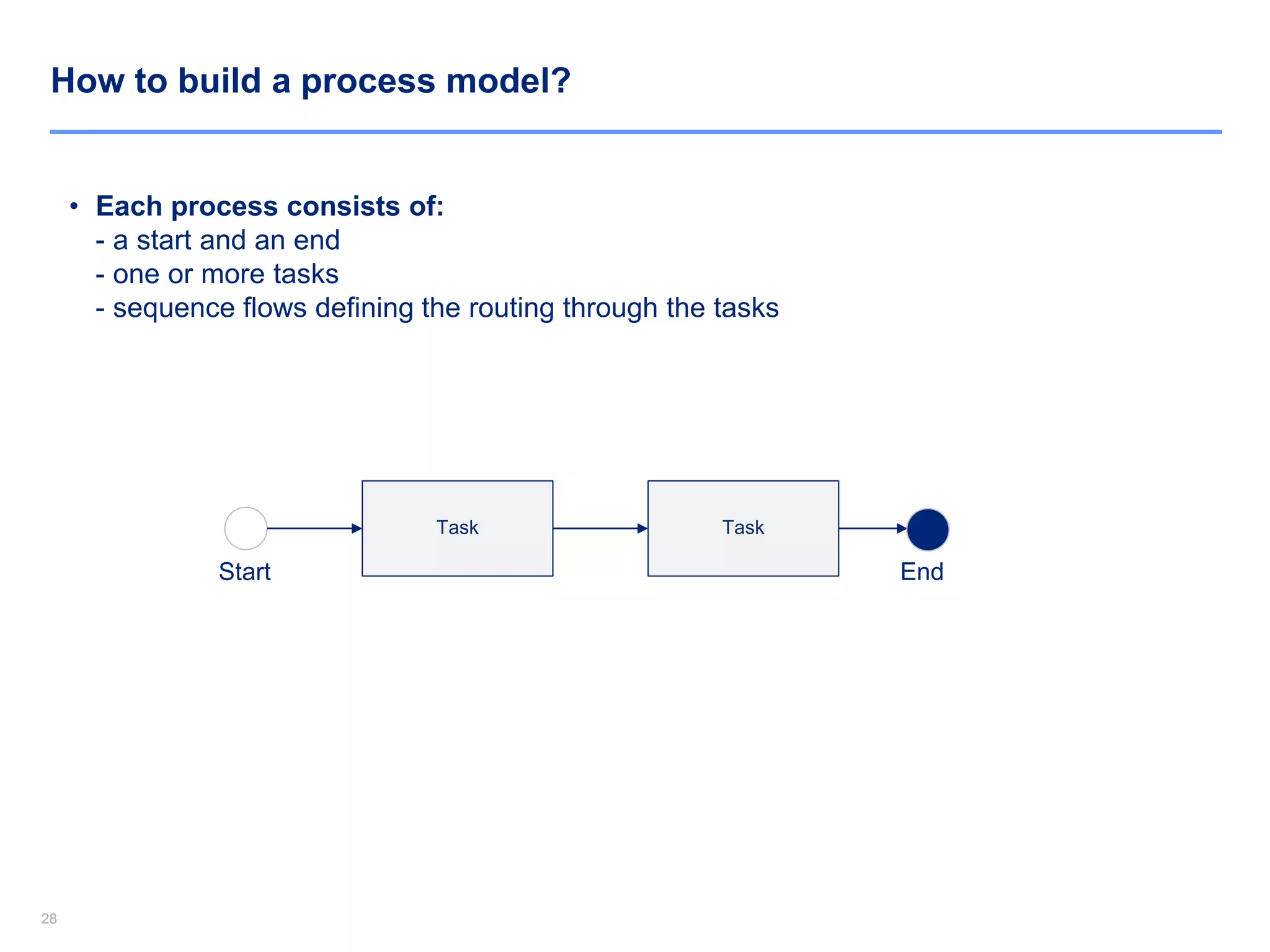 2828
How to build a process model?
• Each process consists of:
- a start and an end
- one or more tasks
- sequence flows defining the routing through the tasks
Task
Start End
Task
 