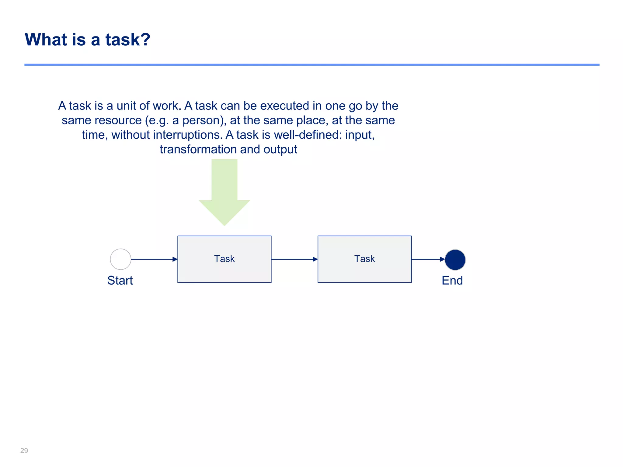 2929
What is a task?
A task is a unit of work. A task can be executed in one go by the
same resource (e.g. a person), at the same place, at the same
time, without interruptions. A task is well-defined: input,
transformation and output
Task
Start End
Task
 
