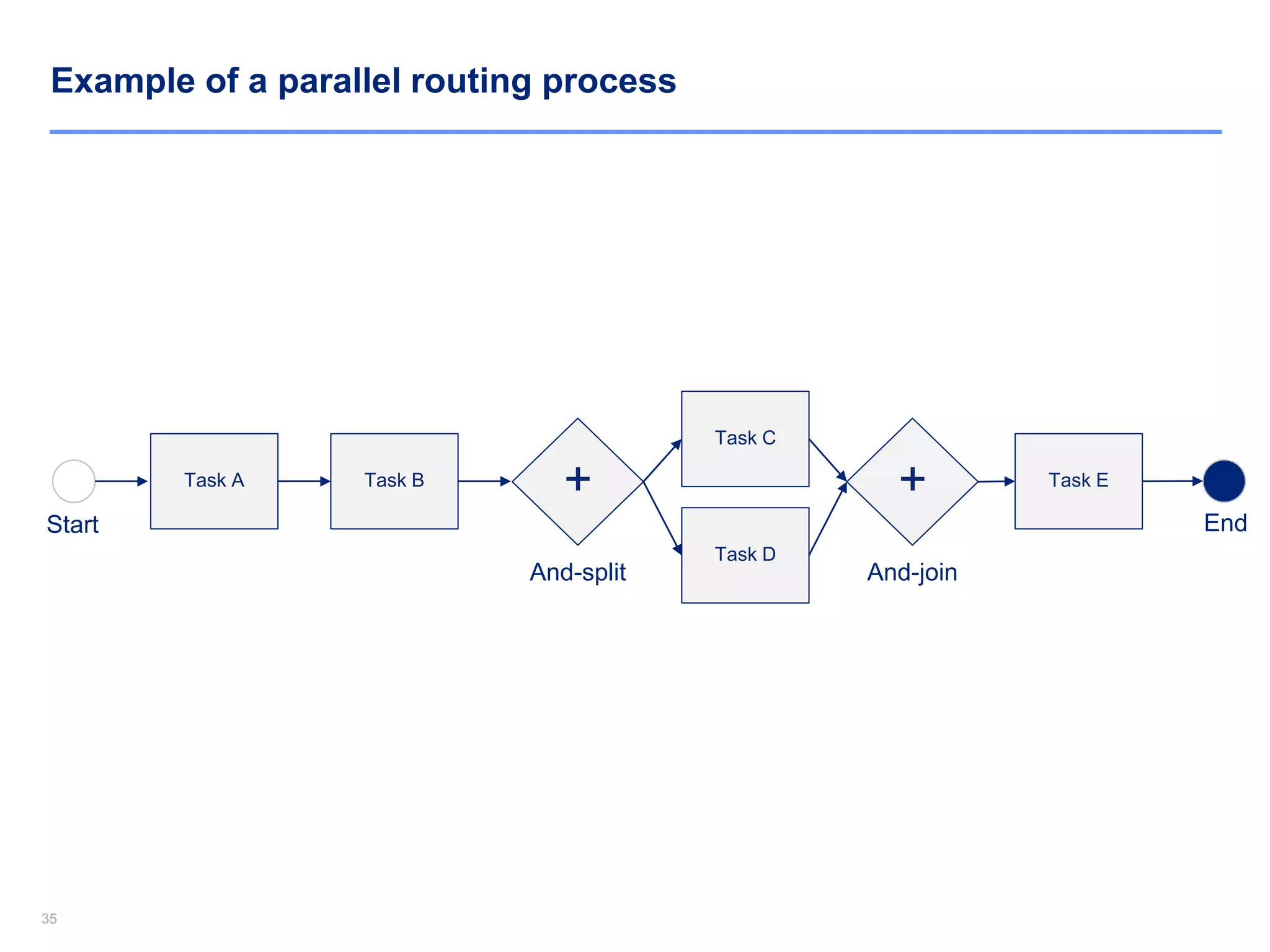 3535
Example of a parallel routing process
Task A Task B
Start
+
And-split
Task D
Task C
+
And-join
Task E
End
 