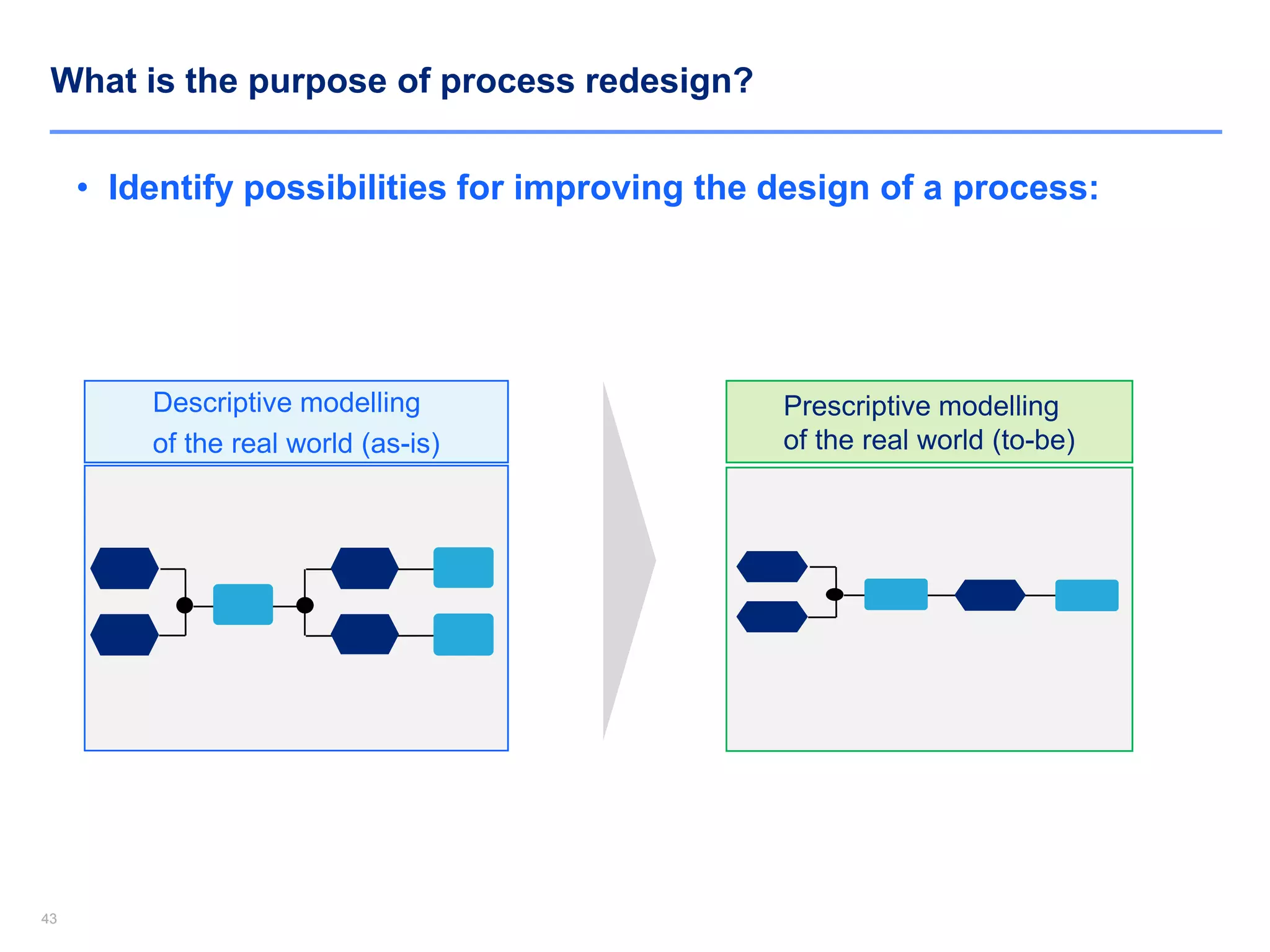 4343
What is the purpose of process redesign?
• Identify possibilities for improving the design of a process:
Descriptive modelling
of the real world (as-is)
Prescriptive modelling
of the real world (to-be)
 