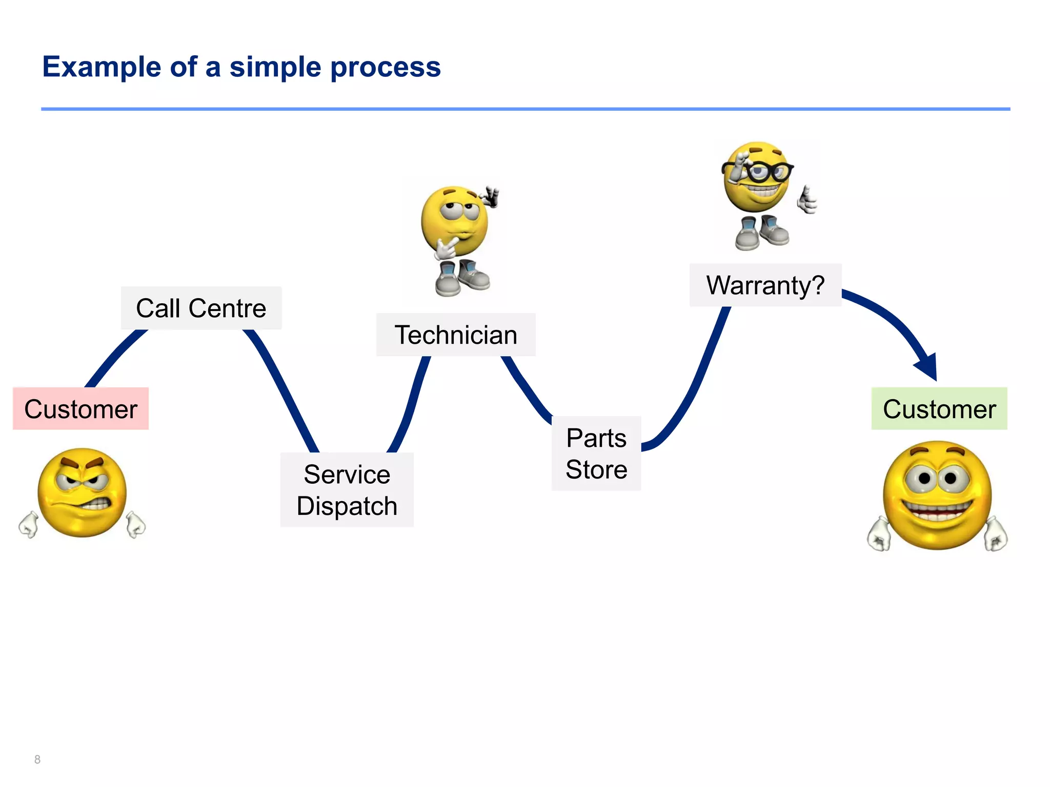 88
Example of a simple process
Warranty?
Parts
StoreService
Dispatch
Technician
Call Centre
Customer Customer
 