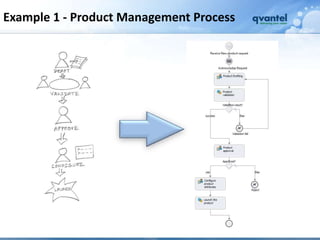 Example 1 - Product Management Process
 