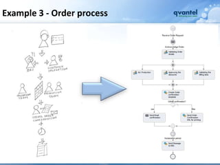 Example 3 - Order process
 