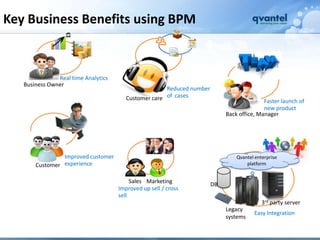 Key Business Benefits using BPM


               Real time Analytics
   Business Owner
                                                      Reduced number
                                        Customer care of cases                             Faster launch of
                                                                                           new product
                                                                            Back office, Manager




                Improved customer                                               Qvantel enterprise
       Customer experience                                                          platform


                                          Sales Marketing
                                                                       DB
                                     Improved up sell / cross
                                     sell
                                                                                           3rd party server
                                                                            Legacy
                                                                                       Easy Integration
                                                                            systems
 