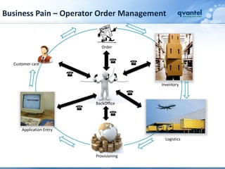 Business Pain – Operator Order Management


                             Order


  Customer care



                                         Inventory



                          BackOffice




      Application Entry

                                          Logistics


                          Provisioning
 