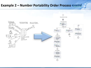 Example 2 – Number Portability Order Process
 
