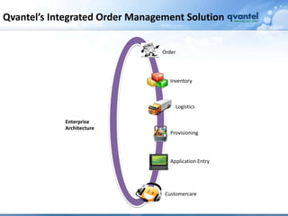 Qvantel’s Integrated Order Management Solution


                                 Order




                                    Inventory



                                      Logistics

            Enterprise
            Architecture
                                    Provisioning




                                    Application Entry




                                  Customercare
 