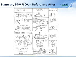 Summary BPM/SOA – Before and After
 