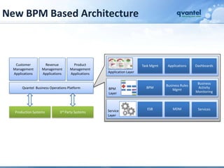 New BPM Based Architecture



   Customer         Revenue           Product                          Task Mgmt    Applications    Dashboards
  Management       Management       Management
  Applications     Applications     Applications   Application Layer


                                                                                                     Business
                                                                                   Business Rules
       Qvantel Business Operations Platform        BPM                   BPM                         Activity
                                                                                       Mgmt
                                                   Layer                                            Monitoring




                                                   Service               ESB           MDM           Services
   Production Systems         3rd Party Systems
                                                   Layer
 