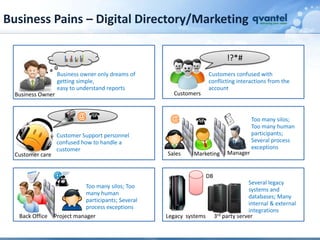 Business Pains – Digital Directory/Marketing

                                                                                 !?*#
                   Business owner only dreams of                       Customers confused with
                   getting simple,                                     conflicting interactions from the
                   easy to understand reports                          account
  Business Owner                                        Customers



                                                                                           Too many silos;
                                                                                           Too many human
                   Customer Support personnel                                              participants;
                   confused how to handle a                                                Several process
                   customer                                                                exceptions
  Customer care                                       Sales    Marketing         Manager


                                                                       DB
                                                                                          Several legacy
                              Too many silos; Too
                                                                                          systems and
                              many human
                                                                                          databases; Many
                              participants; Several
                                                                                          internal & external
                              process exceptions
                                                                                          integrations
   Back Office    Project manager                     Legacy systems        3rd party server
 