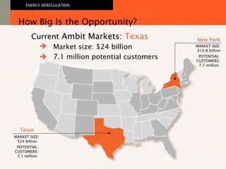 Current  Ambit Markets:  Texas How Big Is the Opportunity? ENERGY DEREGULATION   7.1 million potential customers Texas MARKET SIZE:  $24 billion POTENTIAL CUSTOMERS:  7.1 million New York MARKET SIZE:  $10.8 billion POTENTIAL CUSTOMERS:  7.7 million   Market size: $24 billion 