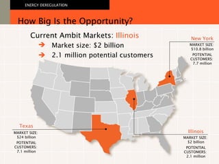Current Ambit Markets:  Illinois How Big Is the Opportunity? ENERGY DEREGULATION   2.1 million potential customers New York MARKET SIZE:  $10.8 billion POTENTIAL CUSTOMERS:  7.7 million Texas MARKET SIZE:  $24 billion POTENTIAL CUSTOMERS:  7.1 million   Market size: $2 billion Illinois MARKET SIZE:  $2 billion POTENTIAL CUSTOMERS:  2.1 million 