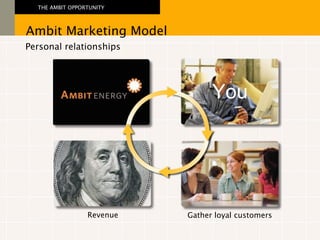 Personal relationships You Revenue Gather loyal customers Ambit Marketing Model THE AMBIT OPPORTUNITY 