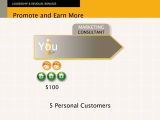 $100 5 Personal Customers MARKETING CONSULTANT You Promote and Earn More LEADERSHIP & RESIDUAL BONUSES 
