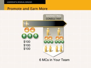 MARKETING CONSULTANT You $100 $100 $100 Promote and Earn More LEADERSHIP & RESIDUAL BONUSES 6 MCs in Your Team 