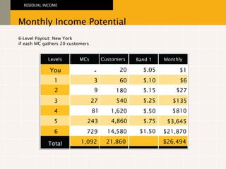 6-Level Payout: New York if each MC gathers 20 customers Levels You 1 2 3 4 5 6 Total Monthly Income Potential RESIDUAL INCOME MCs - 3 9 27 81 243 729 1,092 Customers 20 60 180 540 1,620 4,860 14,580 21,860 Band  1 $.05 $.15 $.25 $.75 $.10 $.50 $1.50 Monthly $1 $6 $135 $810 $ 26,494 $21,870 $3,645 $27 
