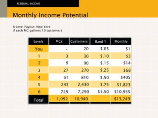 6-Level Payout: New York if each MC gathers 10 customers Levels You 1 2 3 4 5 6 Total Monthly Income Potential RESIDUAL INCOME MCs - 3 9 27 81 243 729 1,092 Customers 20 30 90 270 810 2,430 7,290 10,940 Band  1 $.05 $.15 $.25 $.75 $.10 $.50 $1.50 Monthly $1 $3 $68 $405 $ 13,249 $10,935 $1,823 $14 