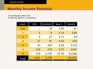6-Level Payout: New York if each MC gathers 3 customers Levels You 1 2 3 4 5 6 Total Monthly Income Potential RESIDUAL INCOME MCs - 3 9 27 81 243 729 1,092 Customers 20 9 27 81 243 729 2,187 3,296 Band  1 $.05 $.15 $.25 $.75 $.10 $.50 $1.50 Monthly $1 $.90 $20 $122 $ 3,975 $3,280 $547 $4 