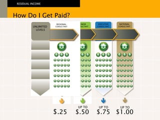 $. 25 How Do I Get Paid? RESIDUAL INCOME UNLIMITED  LEVELS REGIONAL CONSULTANT NATIONAL CONSULTANT $1.00 UP TO EXECUTIVE CONSULTANT $.75 UP TO $.50 UP TO SENIOR CONSULTANT 
