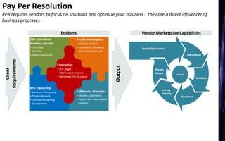 Pay Per Resolution
PPR requires vendors to focus on solutions and optimize your business… they are a direct influencer of
business processes
Client
Requirements
Output
Enablers Vendor Marketplace Capabilities
 