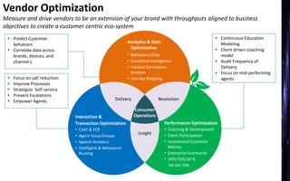 Vendor Optimization
Measure and drive vendors to be an extension of your brand with throughputs aligned to business
objectives to create a customer centric eco-system
Delivery
Consumer
Operations
Insight
Performance Optimization
• Coaching & Development
• Client Participation
• Incentivized Customer
Metrics
• Enterprise Scorecards
• 10%/70%/20 %
Hit the 70%
Resolution
Interaction &
Transaction Optimization
• CSAT & FCR
• Agent Focus Groups
• Speech Analytics
• Intelligent & Behavioral
Routing
Analytics & Data
Optimization
• Behavioral Data
• Emotional Intelligence
• Contact Correlation
Analysis
• Journey Mapping• Focus on call reduction
• Improve Processes
• Strategize Self-service
• Prevent Escalations
• Empower Agents
• Predict Customer
behaviors
• Correlate data across
brands, devices, and
channel s
• Continuous Education
Modeling
• Client driven coaching
model
• Audit Frequency of
Delivery
• Focus on mid-performing
agents
 