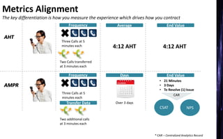 Metrics Alignment
The key differentiation is how you measure the experience which drives how you contract
AHT
AMPR
Frequency Average End Value
Frequency Days End Value
Three Calls at 5
minutes each 4:12 AHT
Three Calls at 5
minutes each
Over 3 daysTransfer Data
Two Calls transferred
at 3 minutes each
Two additional calls
at 3 minutes each
• 21 Minutes
• 3 Days
• To Resolve (1) Issue
4:12 AHT
CAR
CSAT NPS
* CAR – Centralized Analytics Record
 